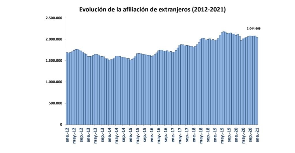 La Seguridad Social registró 2.044.669 trabajadores extranjeros